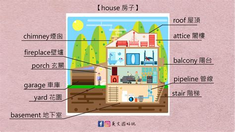 房子格局 英文|【房子】這些英文你會說嗎？